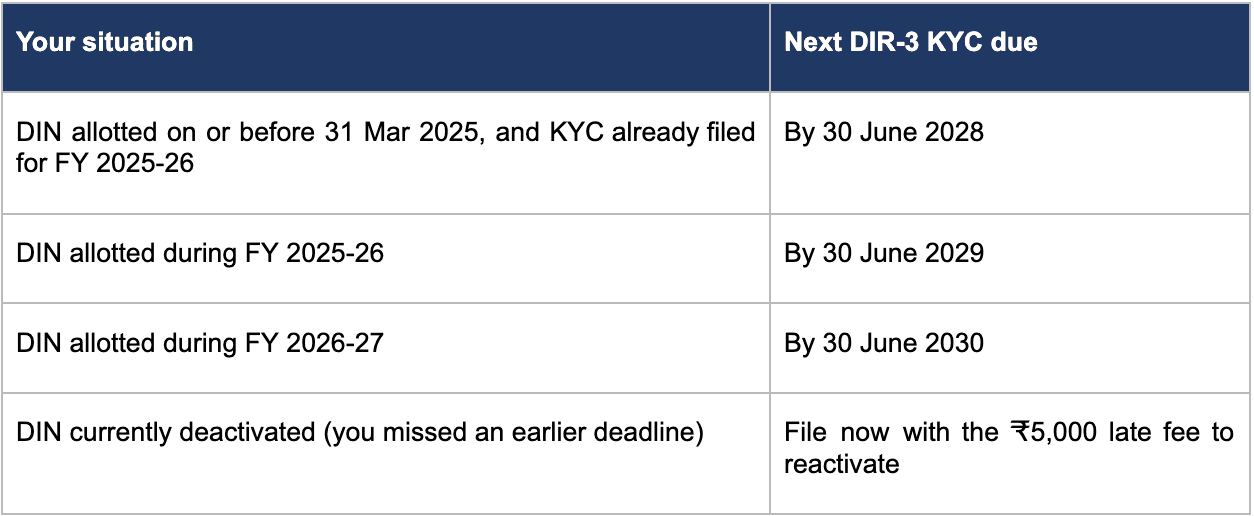 Deadlines
